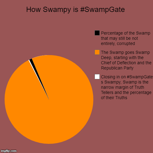 How Swampy is #SwampGate | Closing in on #SwampGate s Swampy, Swamp is the narrow margin of Truth Tellers and the percentage of their Truths | image tagged in funny,pie charts | made w/ Imgflip chart maker
