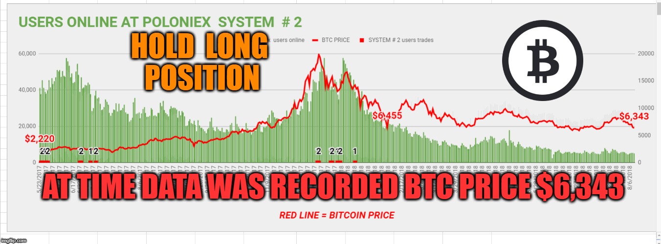 HOLD  LONG  POSITION; AT TIME DATA WAS RECORDED BTC PRICE $6,343 | made w/ Imgflip meme maker