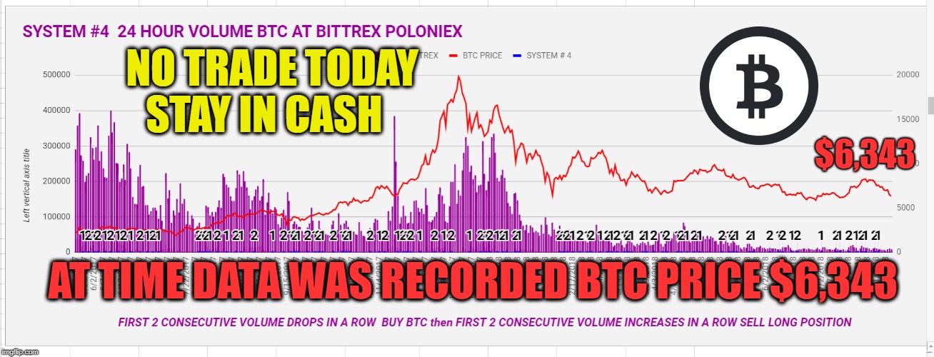 NO TRADE TODAY STAY IN CASH; $6,343; AT TIME DATA WAS RECORDED BTC PRICE $6,343 | made w/ Imgflip meme maker