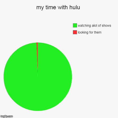 hulu in a shellnut | my time with hulu | looking for them, watching alot of shows | image tagged in funny,pie charts | made w/ Imgflip chart maker