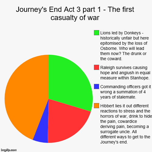 Journey's End Act 3 part 1 - The first casualty of war | Hibbert lies it out different reactions to stress and the horrors of war, drink to  | image tagged in funny,pie charts | made w/ Imgflip chart maker