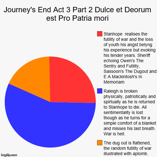 Journey's End Act 3 Part 2 Dulce et Deorum est Pro Patria mori | The dug out is flattened, the random futility of war illustrated with aplom | image tagged in funny,pie charts | made w/ Imgflip chart maker