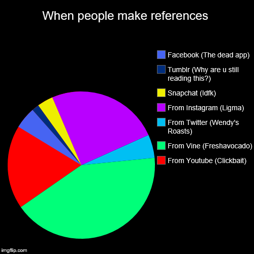 When people make references | From Youtube (Clickbait), From Vine (Freshavocado), From Twitter (Wendy's Roasts), From Instagram (Ligma), Sna | image tagged in funny,pie charts | made w/ Imgflip chart maker