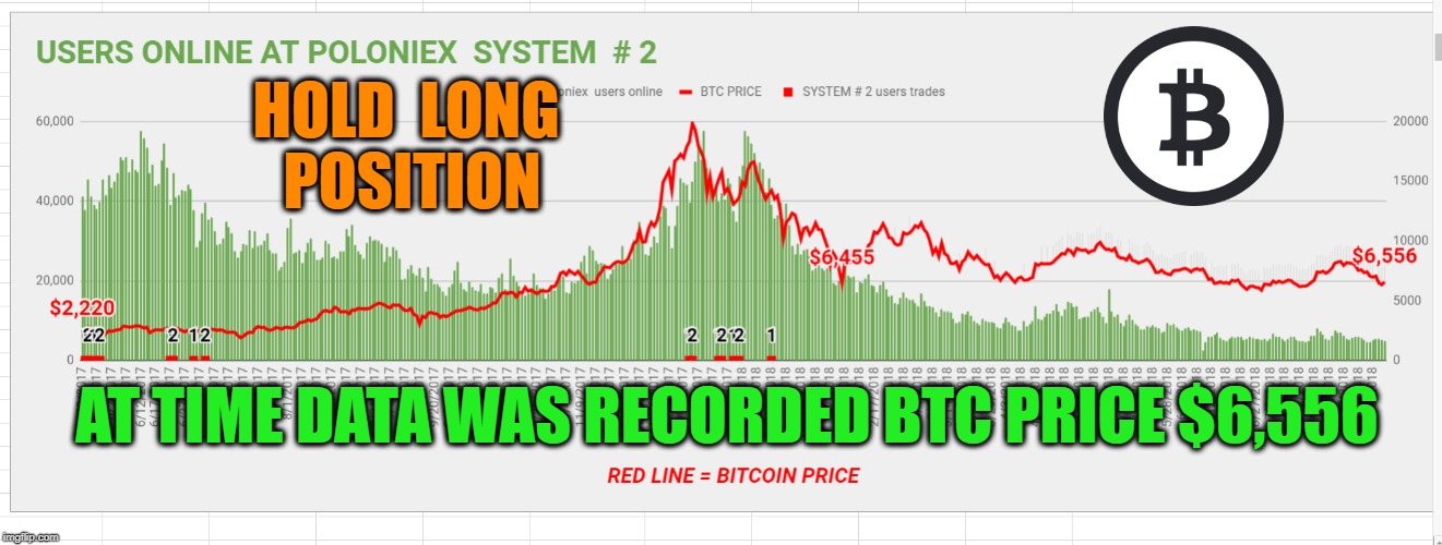 HOLD  LONG  POSITION; AT TIME DATA WAS RECORDED BTC PRICE $6,556 | made w/ Imgflip meme maker
