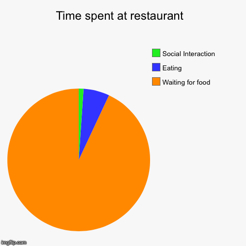 Accurate Time at restaurant. | Time spent at restaurant  | Waiting for food, Eating, Social Interaction | image tagged in funny,pie charts | made w/ Imgflip chart maker