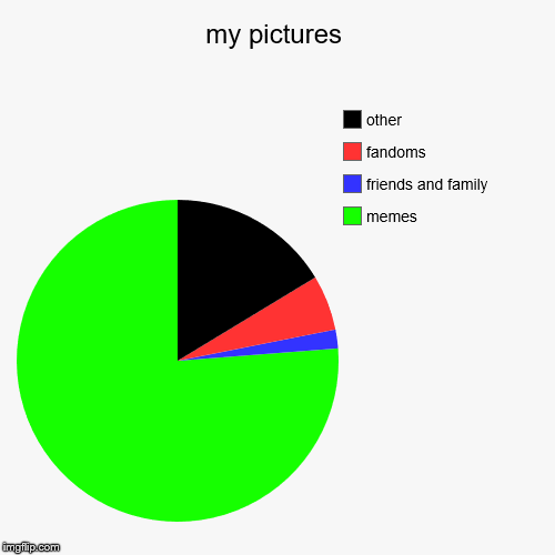 my pictures | memes, friends and family, fandoms, other | image tagged in funny,pie charts | made w/ Imgflip chart maker