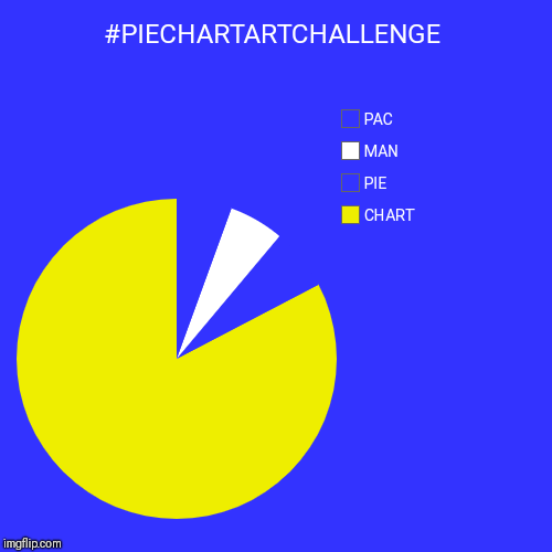 #PIECHARTARTCHALLENGE | CHART, PIE, MAN, PAC | image tagged in funny,pie charts | made w/ Imgflip chart maker