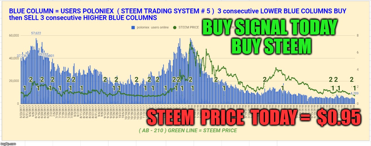 BUY SIGNAL TODAY  BUY STEEM; STEEM  PRICE  TODAY =  $0.95 | made w/ Imgflip meme maker