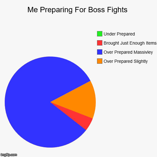 Me Preparing For Boss Fights | Over Prepared Slightly, Over Prepared Massivley, Brought Just Enough Items, Under Prepared | image tagged in funny,pie charts | made w/ Imgflip chart maker