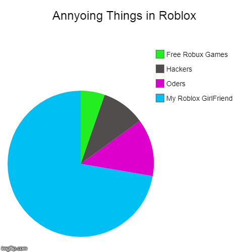 Annyoing Things in Roblox | My Roblox GirlFriend, Oders, Hackers, Free Robux Games | image tagged in funny,pie charts | made w/ Imgflip chart maker