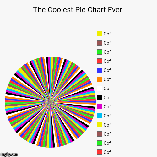 The Coolest Pie Chart Ever |, Oof, Oof, Oof, Oof, Oof, Oof, Oof, Oof, Oof, Oof, Oof, Oof, Oof, Oof | image tagged in funny,pie charts | made w/ Imgflip chart maker