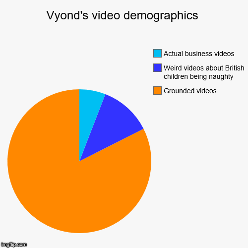 Vyond's video demographics | Vyond's video demographics | Grounded videos, Weird videos about British children being naughty, Actual business videos | image tagged in funny,pie charts,memes,business,vyond,you're grounded grounded grounded | made w/ Imgflip chart maker
