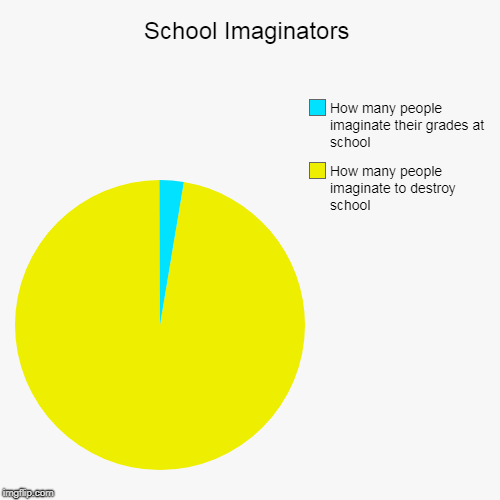 School Imaginators | How many people imaginate to destroy school, How many people imaginate their grades at school | image tagged in funny,pie charts | made w/ Imgflip chart maker
