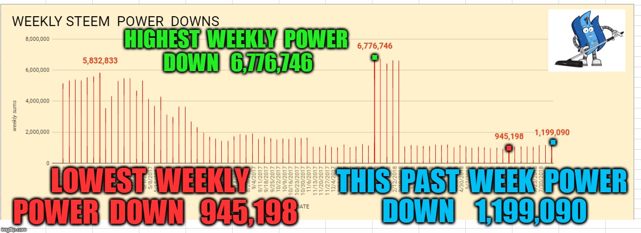 . HIGHEST  WEEKLY  POWER  DOWN   6,776,746; . . LOWEST  WEEKLY  POWER  DOWN   945,198; THIS  PAST  WEEK  POWER  DOWN    1,199,090 | made w/ Imgflip meme maker