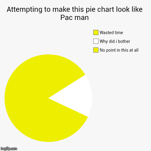 Attempting to make this pie chart look like Pac man | No point in this at all, Why did i bother, Wasted time | image tagged in funny,pie charts | made w/ Imgflip chart maker