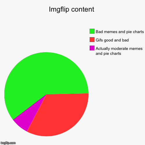 Imgflip content | Actually moderate memes and pie charts, Gifs good and bad, Bad memes and pie charts | image tagged in funny,pie charts | made w/ Imgflip chart maker