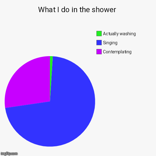 What I do in the shower | Contemplating, Singing, Actually washing | image tagged in funny,pie charts | made w/ Imgflip chart maker