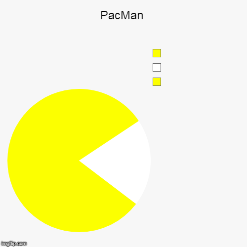 PacMan |  ,  , | image tagged in funny,pie charts | made w/ Imgflip chart maker