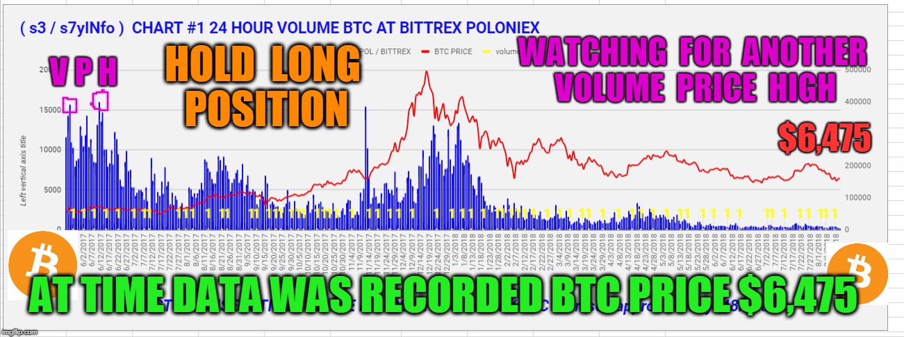 WATCHING  FOR  ANOTHER  VOLUME  PRICE  HIGH; V P H; HOLD  LONG  POSITION; $6,475; AT TIME DATA WAS RECORDED BTC PRICE $6,475 | made w/ Imgflip meme maker