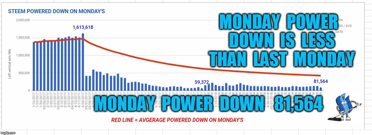 MONDAY  POWER  DOWN  IS  LESS  THAN  LAST  MONDAY; MONDAY  POWER  DOWN   81,564 | made w/ Imgflip meme maker