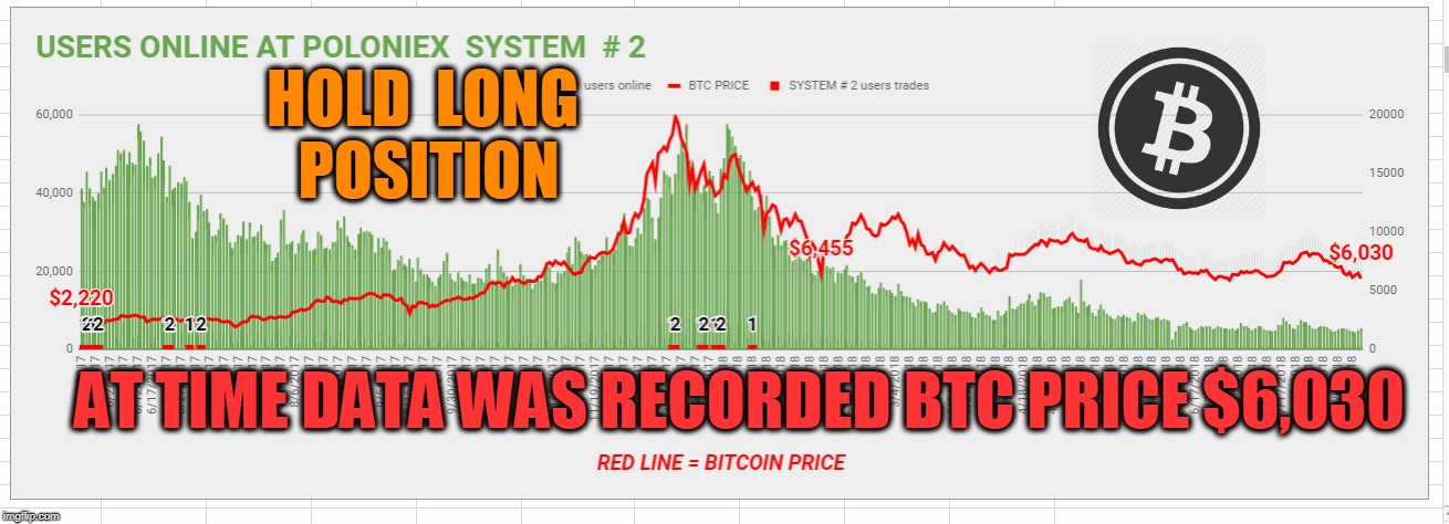 HOLD  LONG  POSITION; AT TIME DATA WAS RECORDED BTC PRICE $6,030 | made w/ Imgflip meme maker