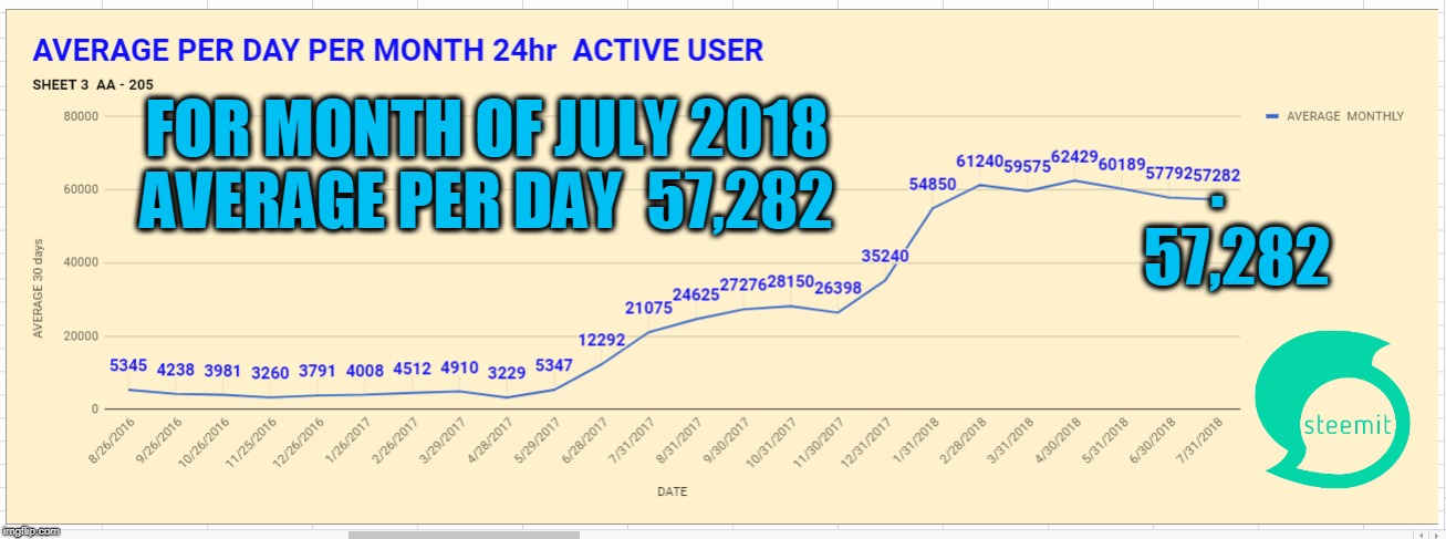 . FOR MONTH OF JULY 2018 AVERAGE PER DAY  57,282; 57,282 | made w/ Imgflip meme maker