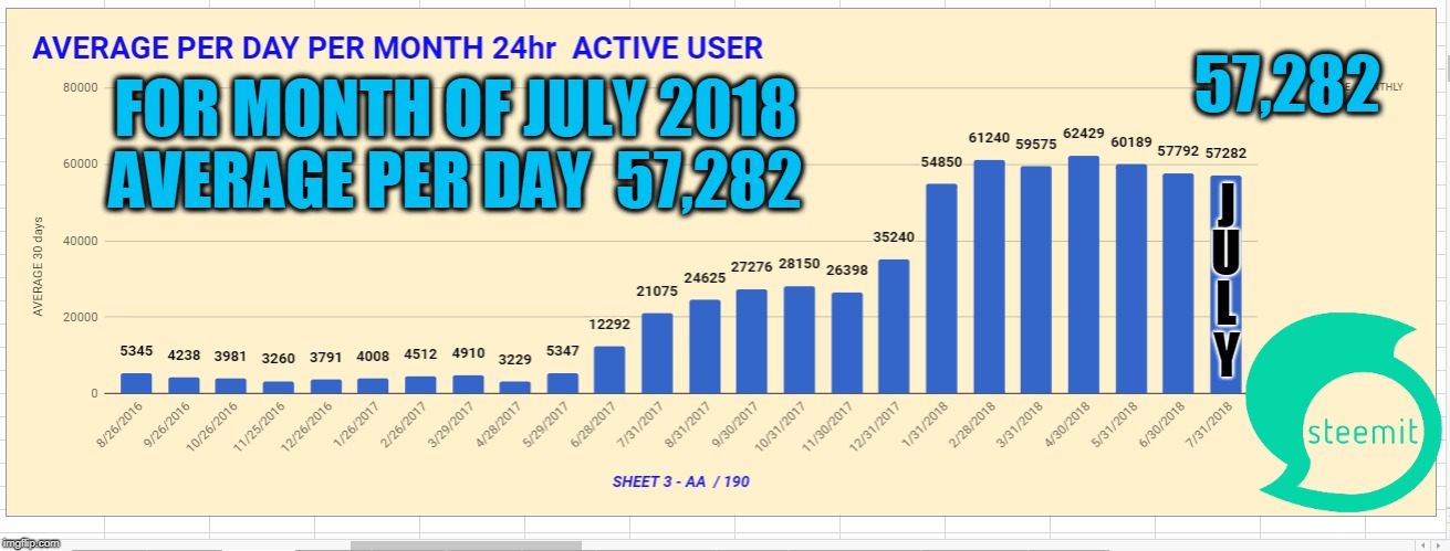 57,282; FOR MONTH OF JULY 2018 AVERAGE PER DAY  57,282; J; U; L; Y | made w/ Imgflip meme maker