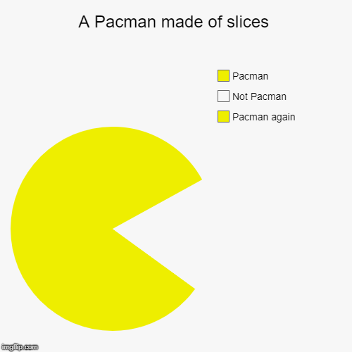 A Pacman made of slices | Pacman again, Not Pacman, Pacman | image tagged in funny,pie charts,pacman,slices | made w/ Imgflip chart maker