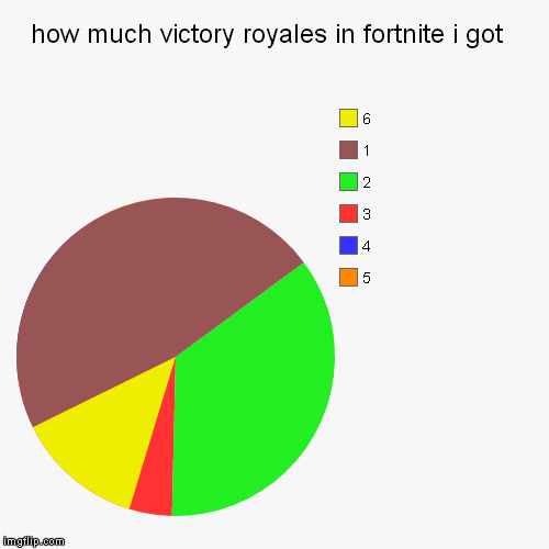 how much victory royales in fortnite i got  | 5, 4, 3, 2, 1, 6 | image tagged in funny,pie charts | made w/ Imgflip chart maker