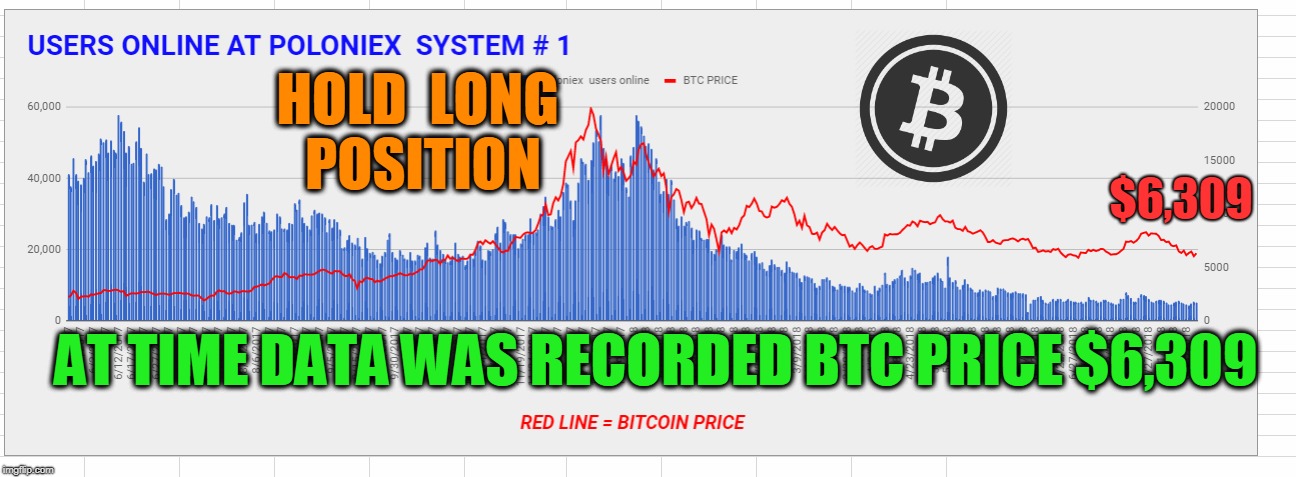 HOLD  LONG  POSITION; $6,309; AT TIME DATA WAS RECORDED BTC PRICE $6,309 | made w/ Imgflip meme maker