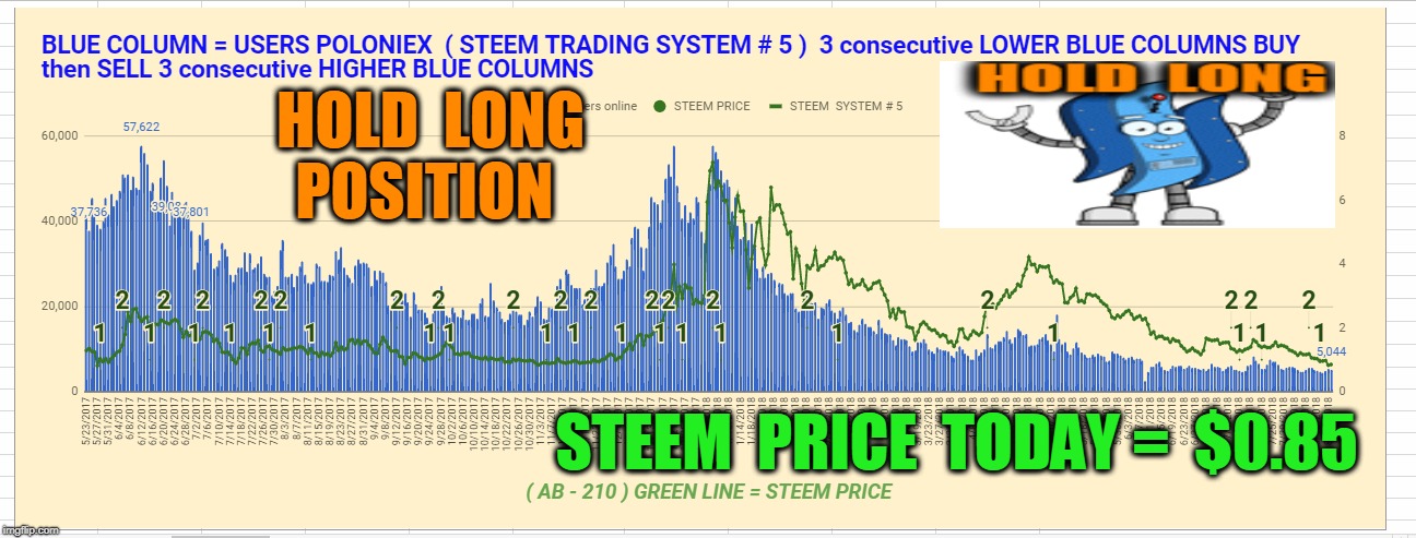 HOLD  LONG  POSITION; STEEM  PRICE  TODAY =  $0.85 | made w/ Imgflip meme maker