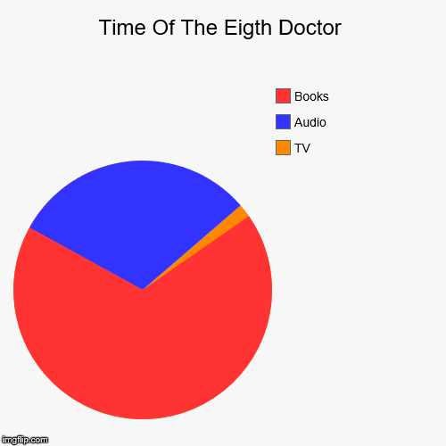 Time Of The Eigth Doctor | TV, Audio, Books | image tagged in funny,pie charts | made w/ Imgflip chart maker