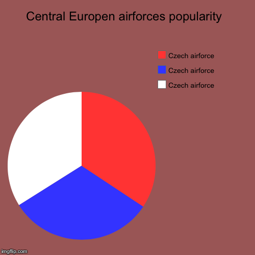 Central Europen airforces popularity  | Czech airforce , Czech airforce, Czech airforce | image tagged in funny,pie charts | made w/ Imgflip chart maker