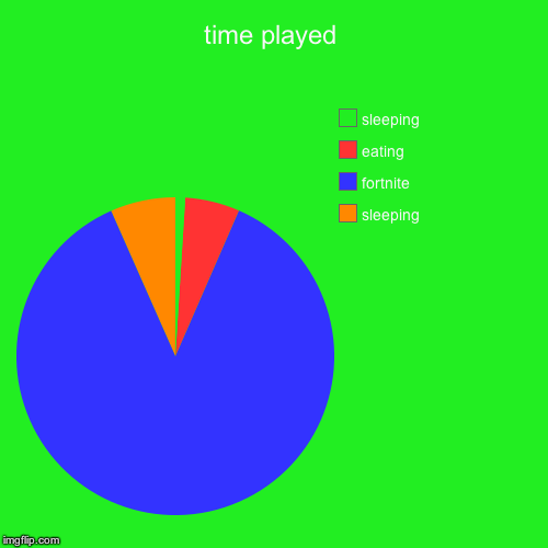 time played | sleeping, fortnite, eating, sleeping | image tagged in funny,pie charts | made w/ Imgflip chart maker