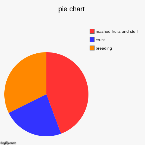 pie chart | breading, crust, mashed fruits and stuff | image tagged in funny,pie charts | made w/ Imgflip chart maker