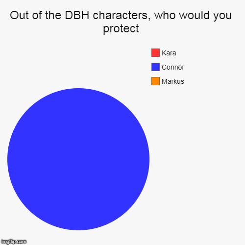 Out of the DBH characters, who would you protect | Markus, Connor, Kara | image tagged in funny,pie charts | made w/ Imgflip chart maker