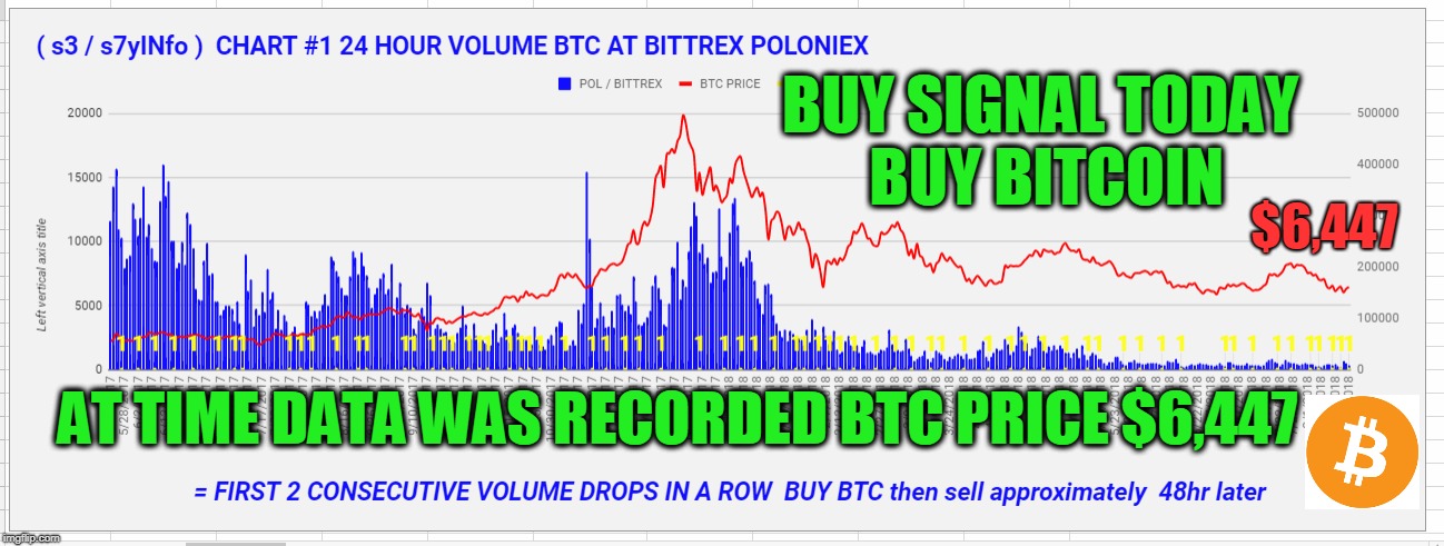 BUY SIGNAL TODAY  BUY BITCOIN; $6,447; AT TIME DATA WAS RECORDED BTC PRICE $6,447 | made w/ Imgflip meme maker
