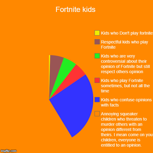Fortnite kids | Annoying squeaker children who threaten to murder others with an opinion different from theirs. I mean come on you children, | image tagged in funny,pie charts | made w/ Imgflip chart maker