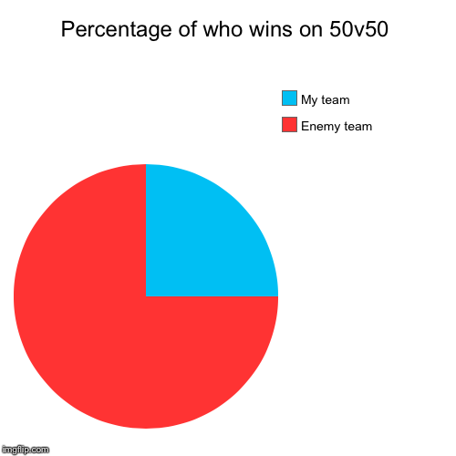 Sometimes I think this | Percentage of who wins on 50v50 | Enemy team, My team | image tagged in funny,pie charts,fortnite | made w/ Imgflip chart maker