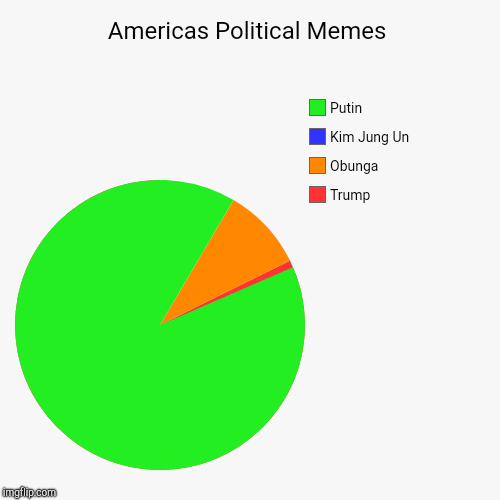 Americas Political Memes | Trump, Obunga, Kim Jung Un, Putin | image tagged in funny,pie charts | made w/ Imgflip chart maker