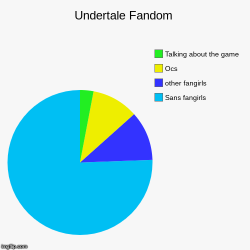 Undertale Fandom | Sans fangirls, other fangirls, Ocs, Talking about the game | image tagged in funny,pie charts | made w/ Imgflip chart maker