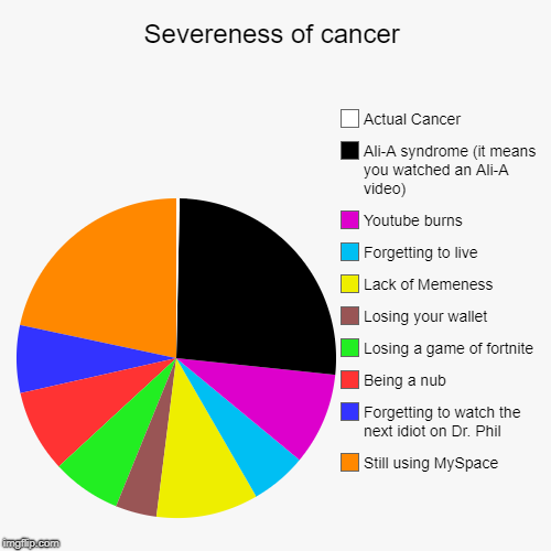 Severeness of cancer | Still using MySpace, Forgetting to watch the next idiot on Dr. Phil, Being a nub, Losing a game of fortnite, Losing y | image tagged in funny,pie charts | made w/ Imgflip chart maker