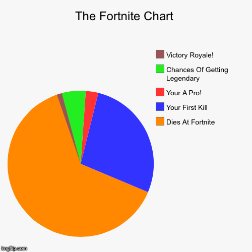 Fortnite Probability | The Fortnite Chart | Dies At Fortnite, Your First Kill, Your A Pro!, Chances Of Getting Legendary, Victory Royale! | image tagged in seriously wtf | made w/ Imgflip chart maker