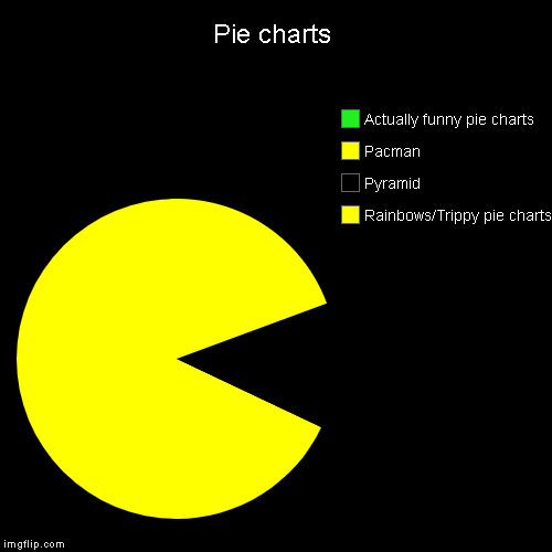 Pie charts | Rainbows/Trippy pie charts, Pyramid, Pacman, Actually funny pie charts | image tagged in funny,pie charts,memes,pacman | made w/ Imgflip chart maker