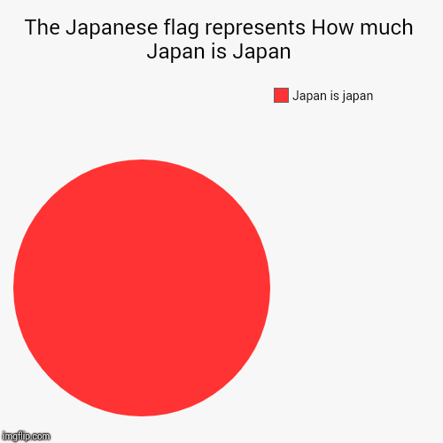 The Japanese flag represents How much Japan is Japan | Japan is japan | image tagged in funny,pie charts | made w/ Imgflip chart maker