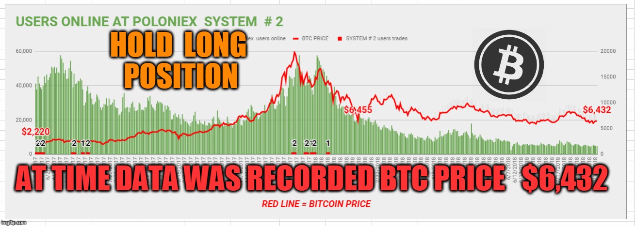 HOLD  LONG  POSITION; AT TIME DATA WAS RECORDED BTC PRICE 
 $6,432 | made w/ Imgflip meme maker