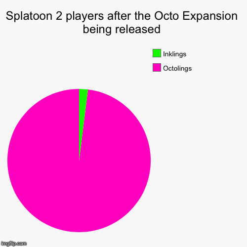 Splatoon 2 players after the Octo Expansion being released | Octolings, Inklings | image tagged in funny,pie charts | made w/ Imgflip chart maker