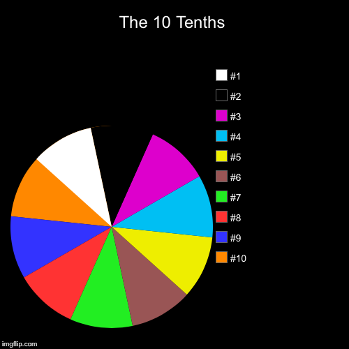 The 10 Tenths | #10, #9, #8, #7, #6, #5, #4, #3, #2, #1 | image tagged in funny,pie charts | made w/ Imgflip chart maker