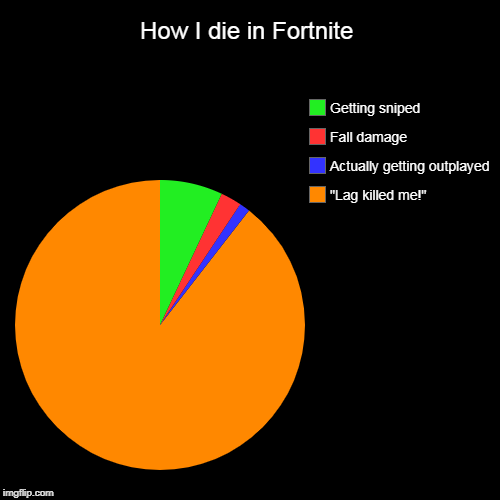 How I die in Fortnite | "Lag killed me!", Actually getting outplayed, Fall damage, Getting sniped | image tagged in funny,pie charts | made w/ Imgflip chart maker