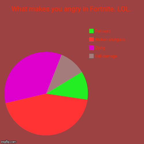 What makes you angry in Fortnite. LOL. | Fall damage, Dying, Broken shotguns, Partners | image tagged in funny,pie charts | made w/ Imgflip chart maker